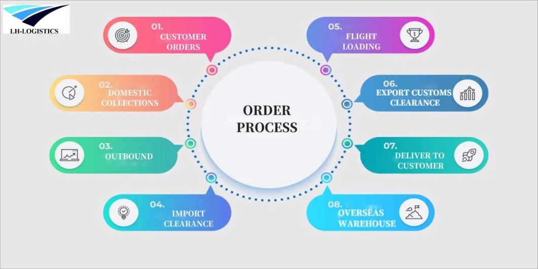 Fba Amazon Logistics E-Commerce Logistics DDU/DDP China to The United States.